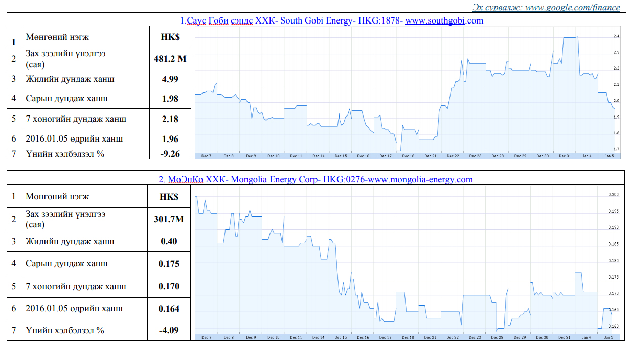 Олон улсын хөрөнгийн бирж дээр хувьцаа нь арилжаалагддаг Монгол улсад нүүрсний чиглэлээр үйл ажиллагаа явуулж буй компаниудын үнэт цаасны товч мэдээлэл