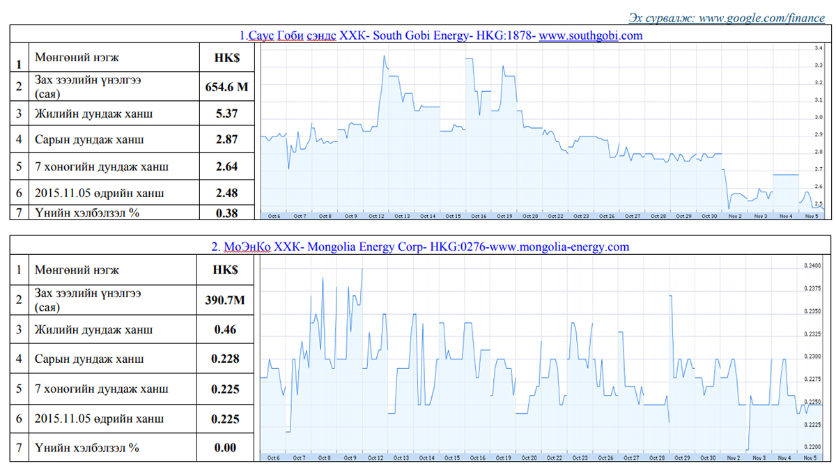 Олон улсын хөрөнгийн бирж дээр хувьцаа нь арилжаалагддаг монгол улсад нүүрсний чиглэлээр үйл ажиллагаа явуулж байгаа компаниудын үнэт цаасны товч мэдээлэл
