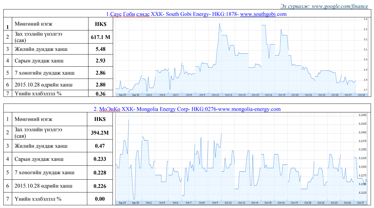 Олон улсын хөрөнгийн бирж дээр хувьцаа нь арилжаалагддаг монгол улсад нүүрсний чиглэлээр үйл ажиллагаа явуулж байгаа компаниудын үнэт цаасны товч мэдээлэл