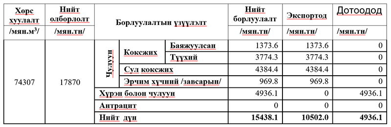 Нүүрсний олборлолт, борлуулалт, экспортын мэдээ