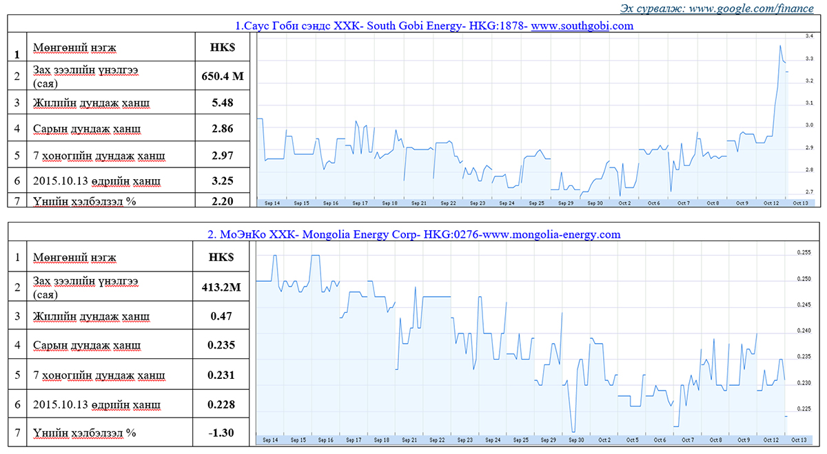 Олон улсын хөрөнгийн бирж дээр хувьцаа нь арилжаалагддаг монгол улсад нүүрсний чиглэлээр үйл ажиллагаа явуулж байгаа компаниудын үнэт цаасны товч мэдээлэл