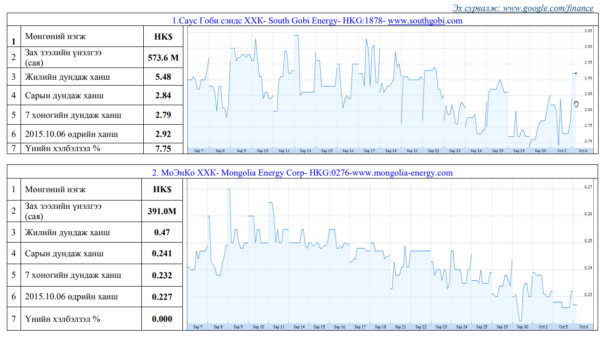 Олон улсын хөрөнгийн бирж дээр хувьцаа нь арилжаалагддаг Монгол улсад нүүрсний чиглэлээр үйл ажиллагаа явуулж буй компаниудын үнэт цаасны товч мэдээлэл