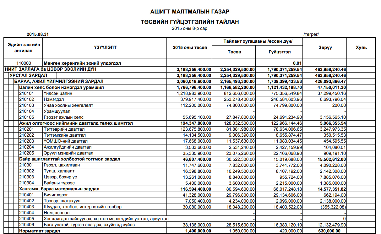 Төсвийн гүйцэтгэлийн тайлан 8 сар