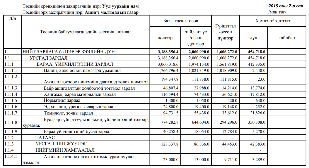 Төсвийн гүйцэтгэлийг батлагдсан төсвийн төлөвлөгөөтэй харьцуулсан харьцуулалт