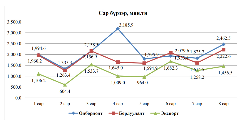 Нүүрсний олборлолт, борлуулалт, экспортын тоо мэдээ