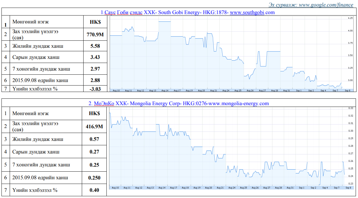 Олон улсын хөрөнгийн бирж дээр хувьцаа нь арилжаалагддаг Монгол улсад нүүрсний чиглэлээр үйл ажиллагаа явуулж буй компаниудын үнэт цаасны товч мэдээлэл