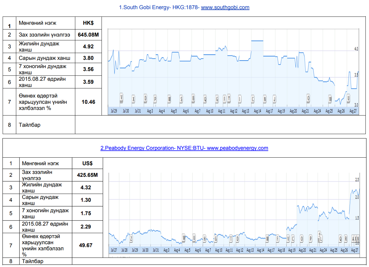Олон улсын хөрөнгийн бирж дээр хувьцаа нь арилжаалагддаг Монгол улсад нүүрсний чиглэлээр үйл ажиллагаа явуулж буй компаниудын үнэт цаасны товч мэдээлэл