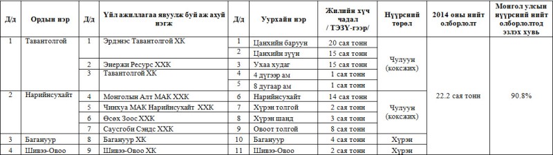 УИХ-ын 2007 оны 27 дугаар тогтоолоор батлагдсан стратегийн ач холбогдол бүхий нүүрсний ордуудын ерөнхий мэдээлэл