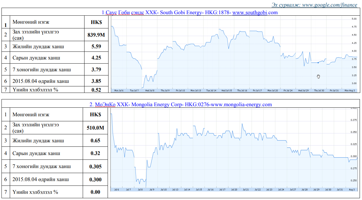 Олон улсын хөрөнгийн бирж дээр хувьцаа нь арилжаалагддаг Монгол улсад нүүрсний чиглэлээр үйл ажиллагаа явуулж буй компаниудын үнэт цаасны товч мэдээлэл