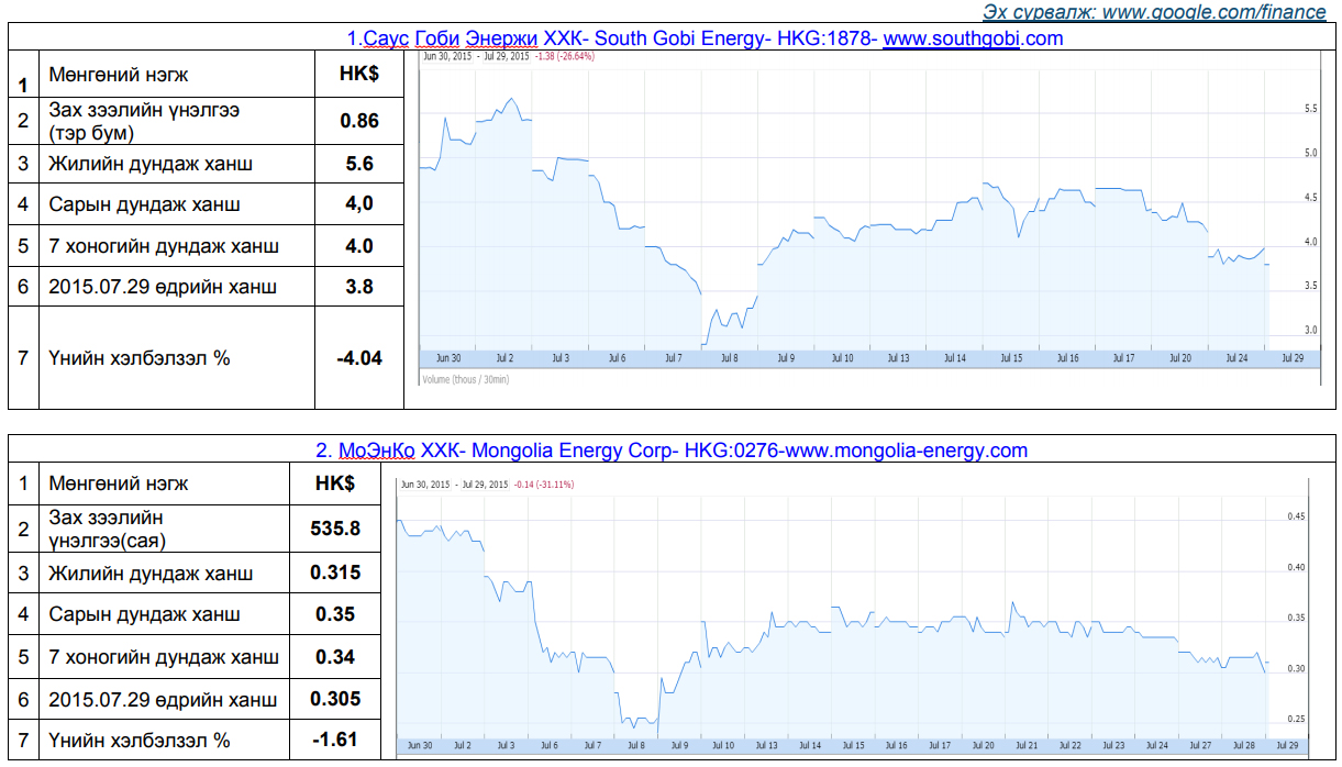 Олон улсын хөрөнгийн бирж дээр хувьцаа нь арилжаалагддаг монгол улсад нүүрсний чиглэлээр үйл ажиллагаа явуулж байгаа компануудын үнэт цаасны товч мэдээлэл
