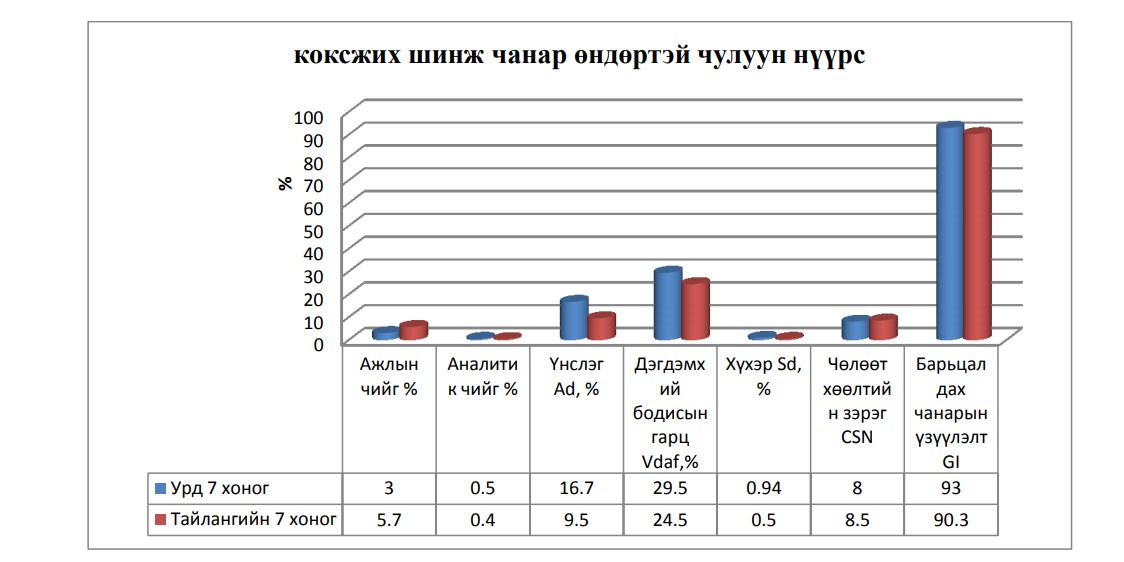 Уул уурхайн шинжилгээ туршилтын лабораториос мэдээлж байна