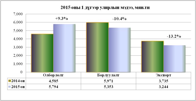 Нүүрсний олборлолт, борлуулалт, экспортын мэдээ /2015 оны 1 дүгээр улирал/