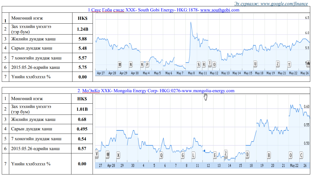 Олон улсын хөрөнгийн бирж дээр хувьцаа нь арилжаалагддаг монгол улсад нүүрсний чиглэлээр үйл ажиллагаа явуулж байгаа компануудын үнэт цаасны товч мэдээлэл