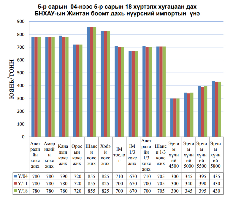 Жинтан боомт дахь импортын нүүрс, Монголын экспортын нүүрсний болон Өвөр Монголын Вухай, Бугатын нүүрсний үнэ