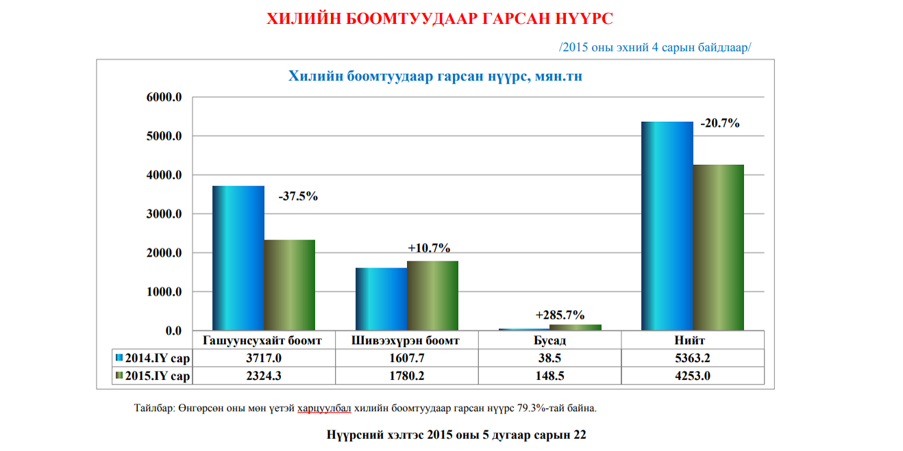 2015 оны олборлолт, экспорт, борлуулалт, хилийн боомтуутаар гарсан нүүрсний экспортын мэдээлэл