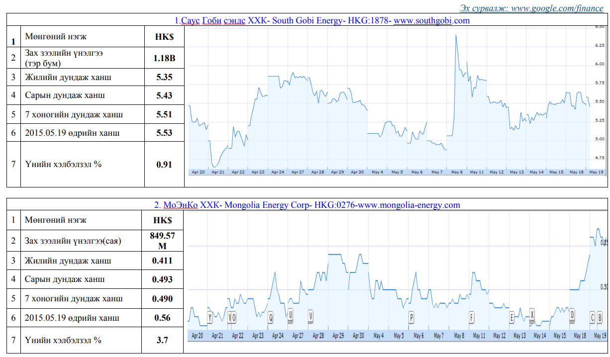 Олон улсын хөрөнгийн бирж дээр хувьцаа нь арилжаалагддаг монгол улсад нүүрсний чиглэлээр үйл ажиллагаа явуулж байгаа компануудын үнэт цаасны товч мэдээлэл