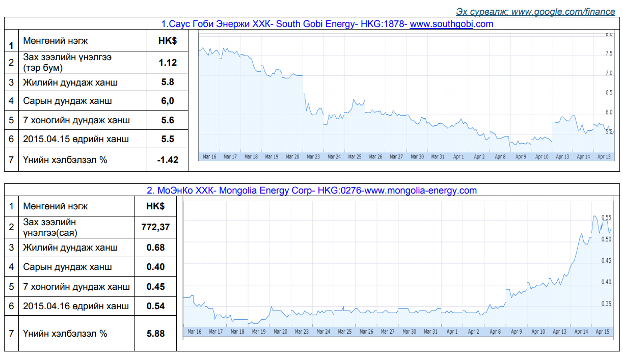 Олон улсын хөрөнгийн бирж дээрх нүүрсний тусгай зөвшөөрөл эзэмшигч зарим компаниудын хувьцааны мэдээлэл