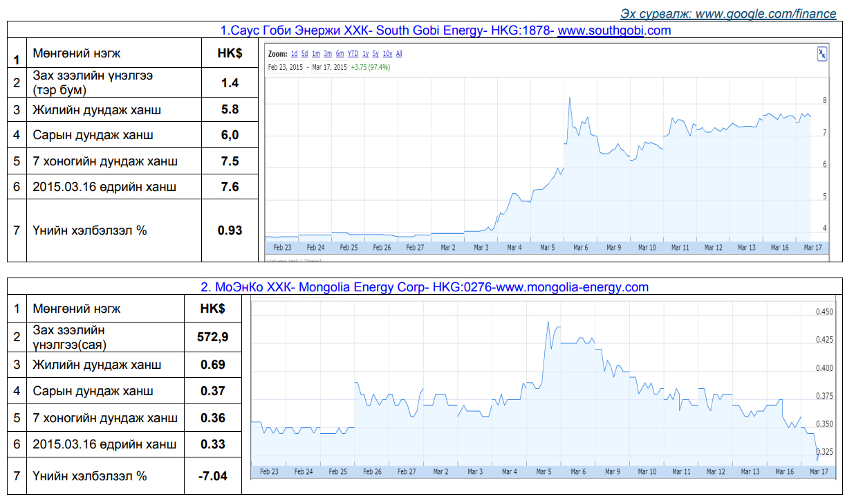 Олон улсын хөрөнгийн бирж дээрх нүүрсний тусгай зөвшөөрөл эзэмшигч зарим компаниудын хувьцааны мэдээлэл