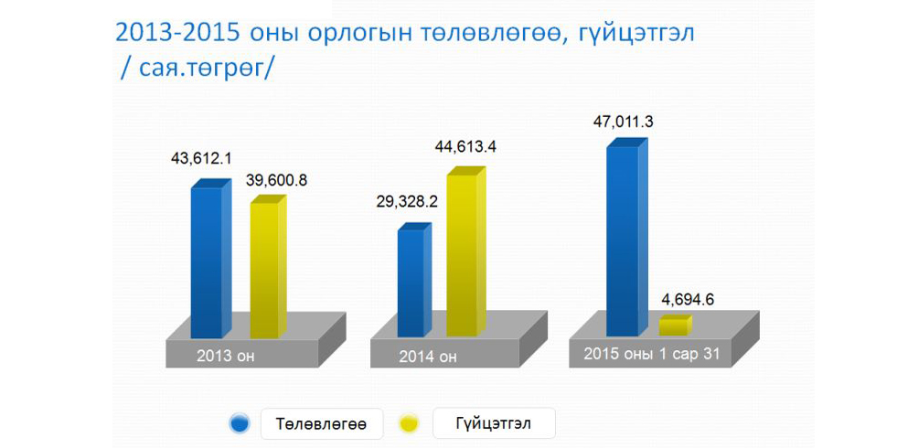 2013-2015 оны орлогын төлөвлөгөө, гүйцэтгэл