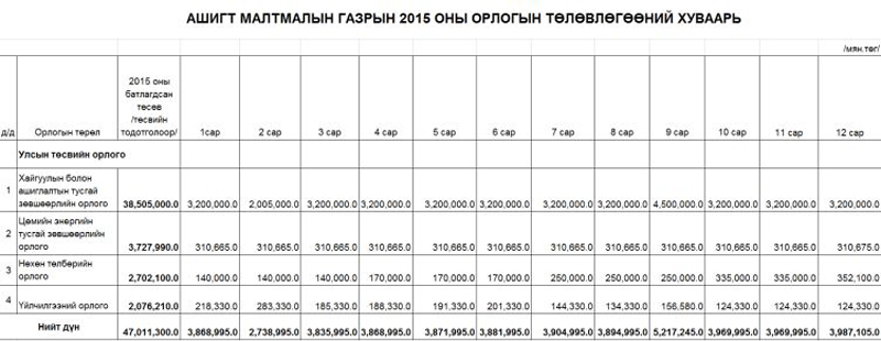 Ашигт малтмалын газрын 2015 оны орлогын төлөвлөгөөний хуваарь