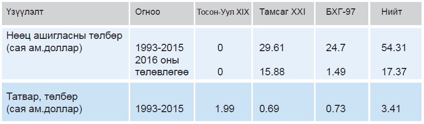 Газрын тосны ашиглалтын мэдээлэл